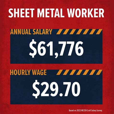 how much does a union sheet metal worker make|sheet metal workers pay scale.